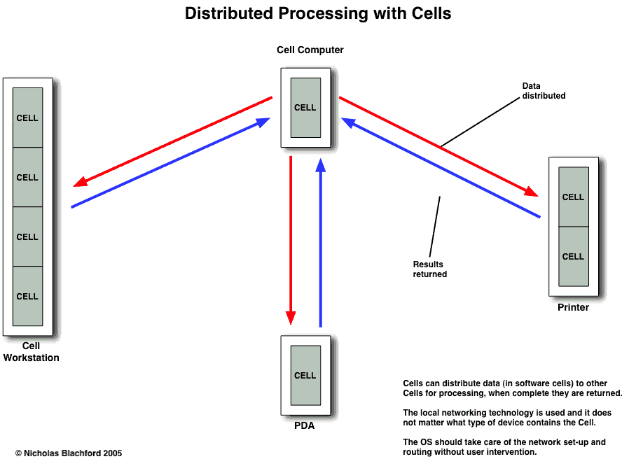 Cell_Distributed.gif CELL image by joeychristensen