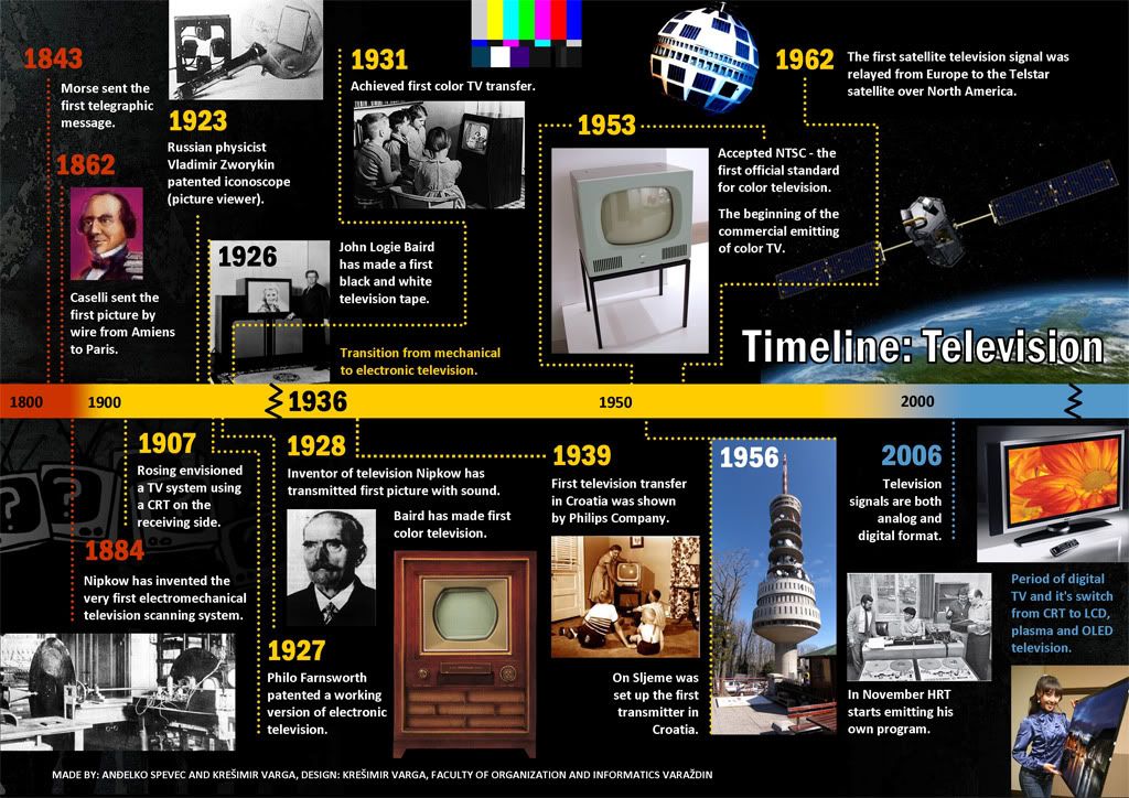 Television Timeline